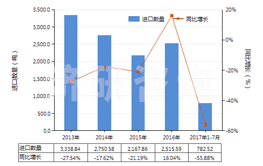2013-2017年7月中國(guó)非零售與毛混紡腈綸短纖紗線(混紡指按重量計(jì)聚丙烯腈及其變性短纖含量在85%以下)(HS55096100)進(jìn)口量及增速統(tǒng)計(jì) 2013-2017年7月中國(guó)非零售與毛混紡腈綸短纖紗線(混紡指按重量計(jì)聚丙烯腈及其變性短纖含量在85%以下)(HS55096100)進(jìn)口量及增速統(tǒng)計(jì)